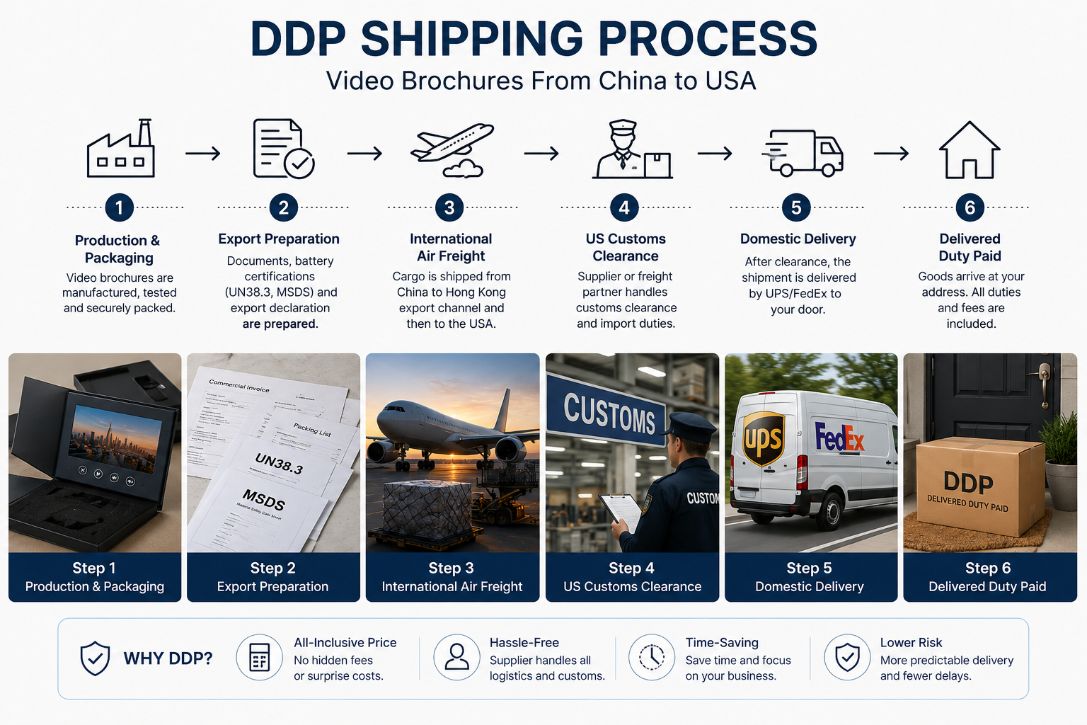 DDP shipping process for video brochures