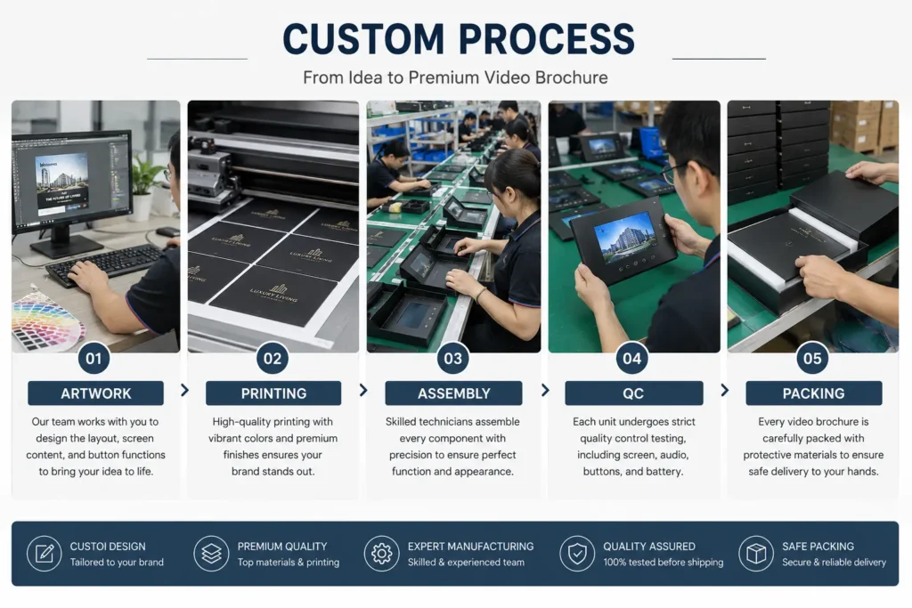 Video Brochure Custom Production Process