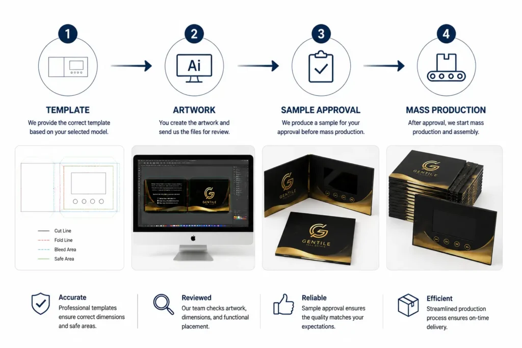Video brochure production process from template approval to manufacturing
