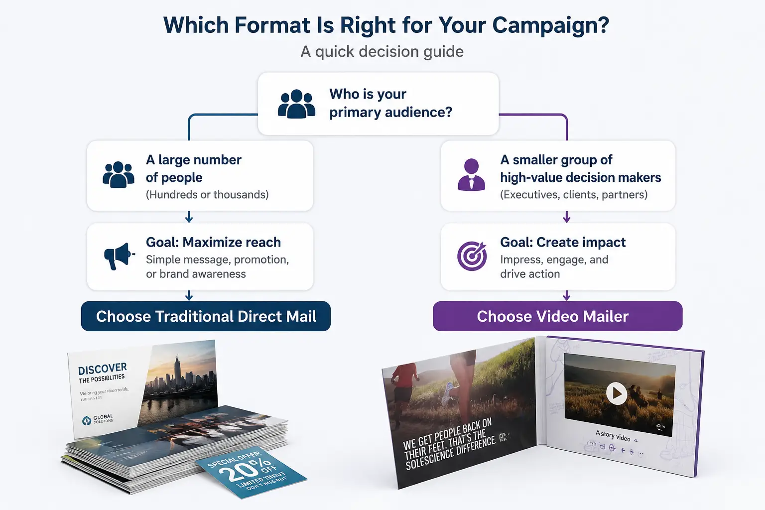 Decision flow chart guiding readers from audience size and campaign goals to a recommended format: traditional direct mail or video mailer
