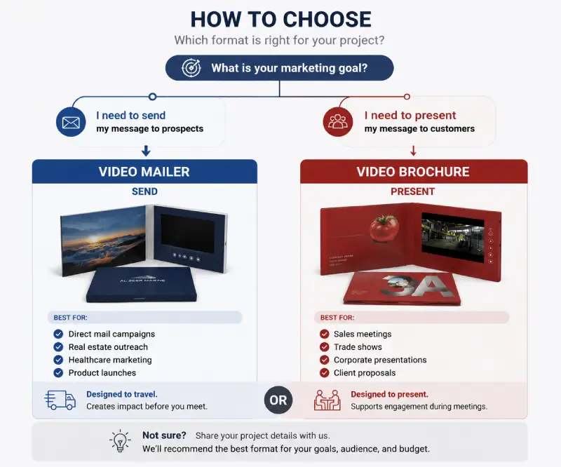 Decision guide for choosing between a video mailer for sending and a video brochure for presentations