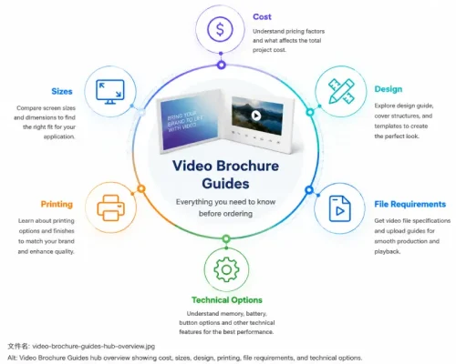Video Brochure Guides Overview